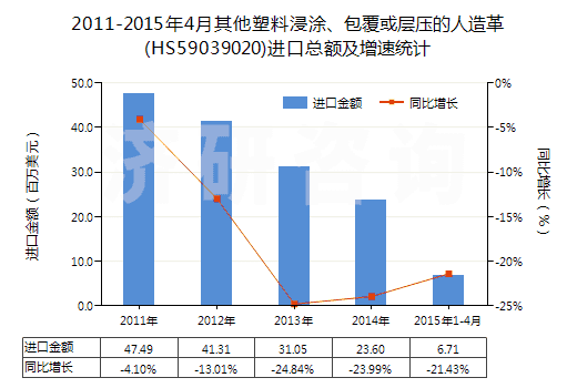 2011-2015年4月其他塑料浸涂、包覆或?qū)訅旱娜嗽旄?HS59039020)進(jìn)口總額及增速統(tǒng)計